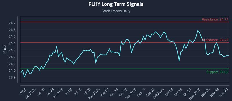 FLHY Long Term Analysis for November 21 2025