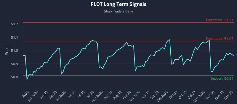 FLOT Long Term Analysis for November 21 2025