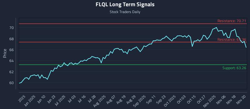 FLQL Long Term Analysis for November 21 2025