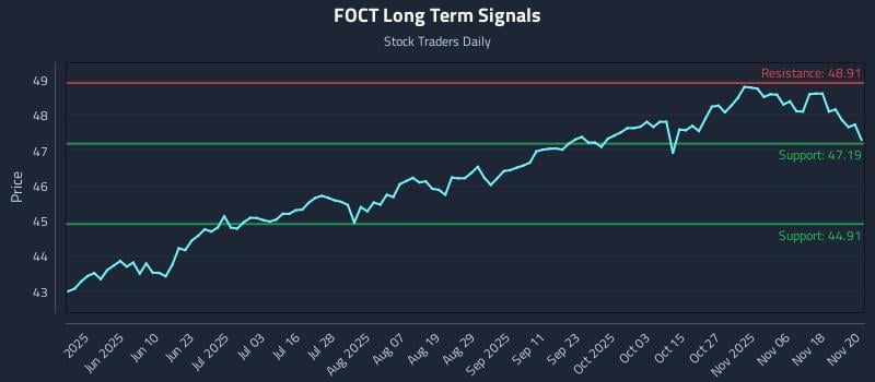 FOCT Long Term Analysis for November 21 2025