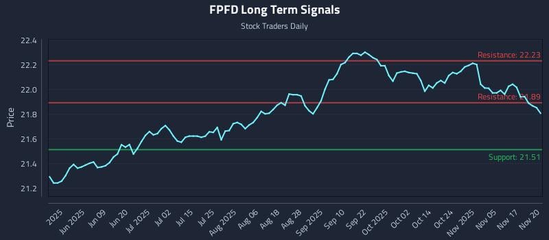 FPFD Long Term Analysis for November 21 2025