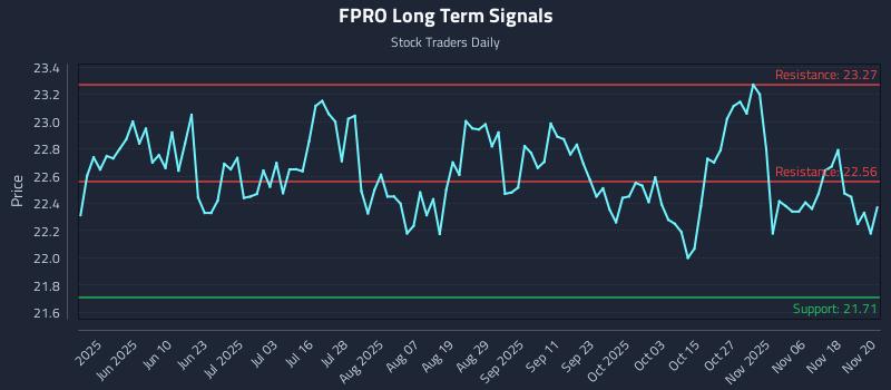 FPRO Long Term Analysis for November 21 2025 FPRO Long Term Analysis for November 21 2025