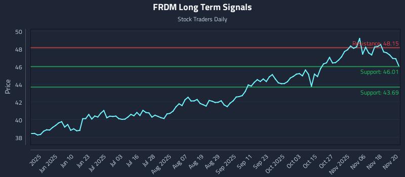 FRDM Long Term Analysis for November 21 2025