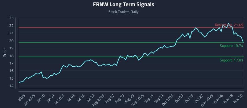 FRNW Long Term Analysis for November 21 2025 FRNW Long Term Analysis for November 21 2025