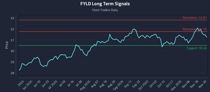 FYLD Long Term Analysis for November 21 2025