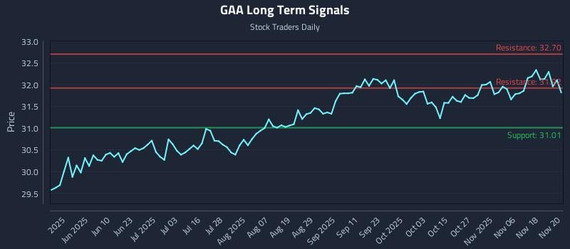 GAA Long Term Analysis for November 21 2025