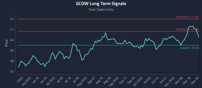 GCOW Long Term Analysis for November 21 2025 GCOW Long Term Analysis for November 21 2025