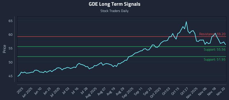 GDE Long Term Analysis for November 21 2025