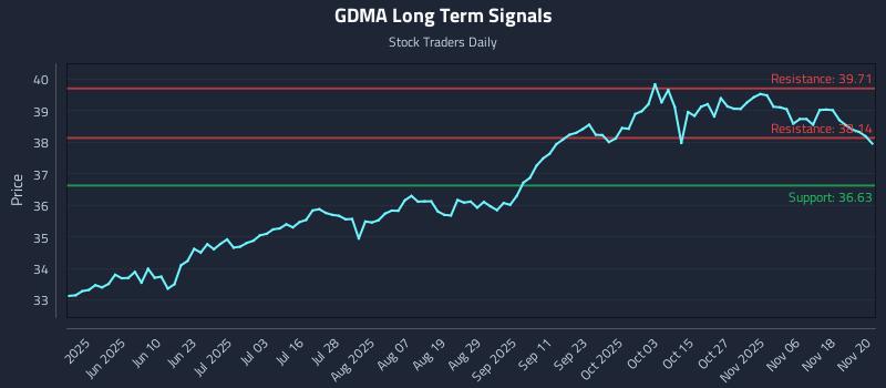 GDMA Long Term Analysis for November 21 2025