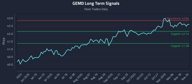 GEMD Long Term Analysis for November 21 2025