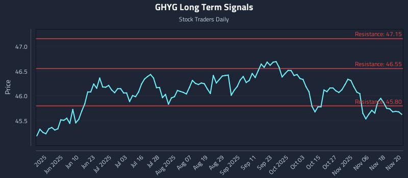 GHYG Long Term Analysis for November 21 2025 GHYG Long Term Analysis for November 21 2025