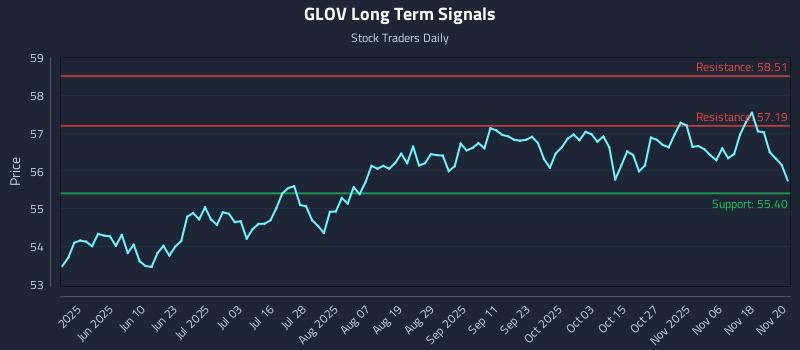 GLOV Long Term Analysis for November 21 2025