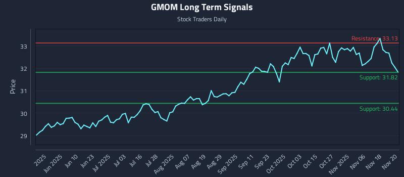 GMOM Long Term Analysis for November 21 2025 GMOM Long Term Analysis for November 21 2025