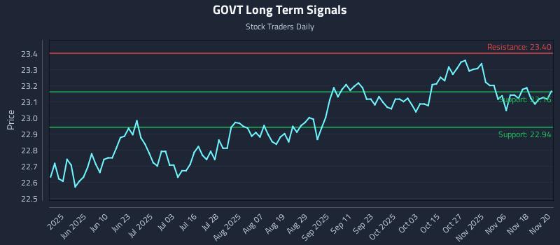 GOVT Long Term Analysis for November 21 2025