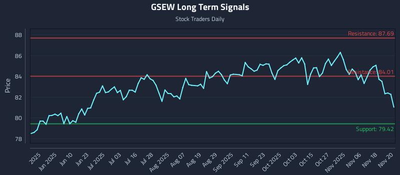 GSEW Long Term Analysis for November 21 2025