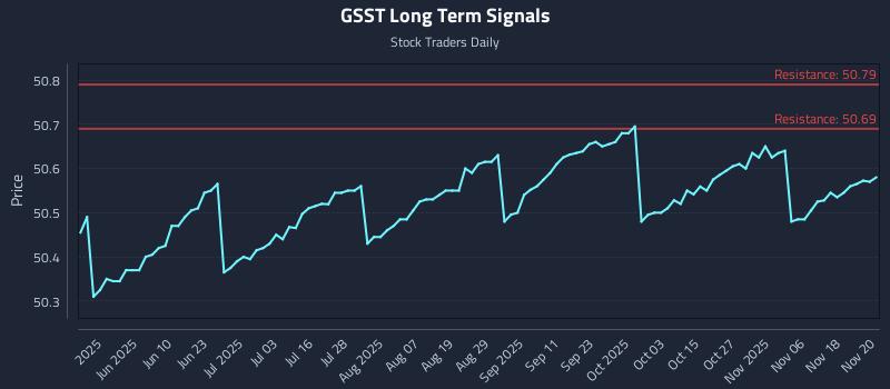 GSST Long Term Analysis for November 21 2025