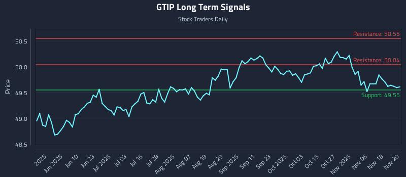 GTIP Long Term Analysis for November 21 2025 GTIP Long Term Analysis for November 21 2025