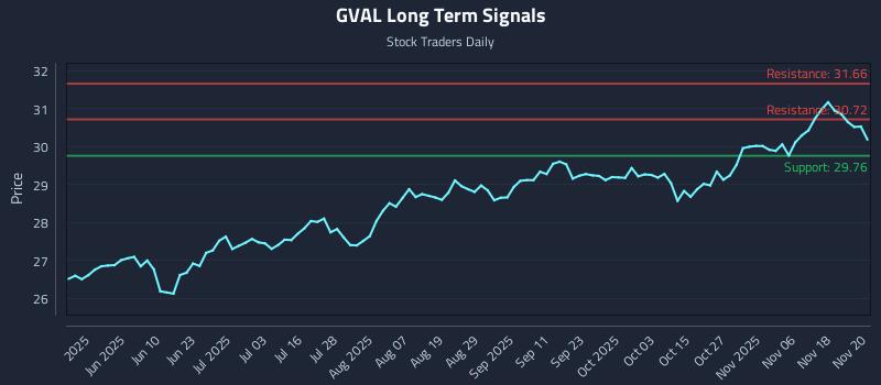 GVAL Long Term Analysis for November 21 2025