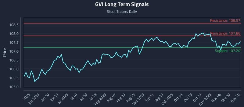 GVI Long Term Analysis for November 21 2025