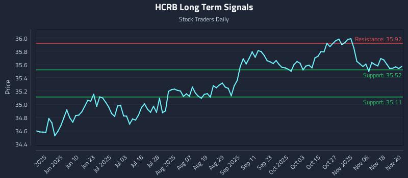 HCRB Long Term Analysis for November 21 2025