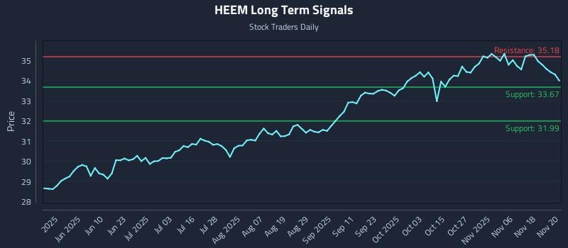 HEEM Long Term Analysis for November 21 2025