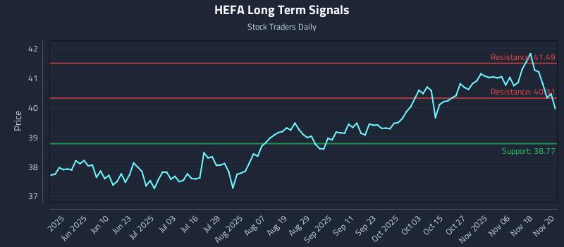 HEFA Long Term Analysis for November 21 2025
