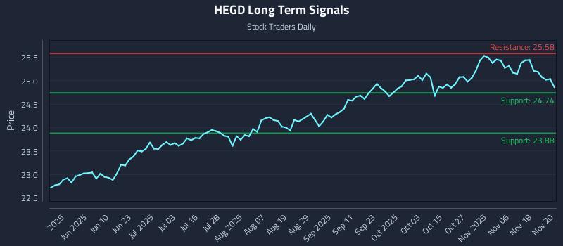 HEGD Long Term Analysis for November 21 2025 HEGD Long Term Analysis for November 21 2025