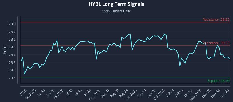 HYBL Long Term Analysis for November 21 2025