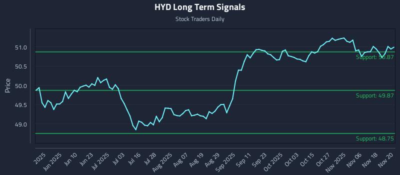HYD Long Term Analysis for November 21 2025 HYD Long Term Analysis for November 21 2025
