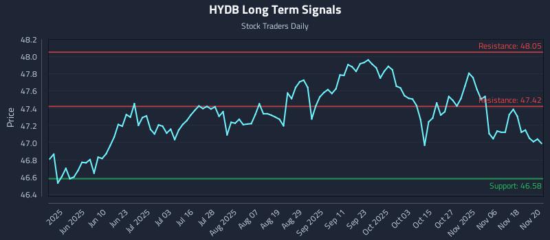 HYDB Long Term Analysis for November 21 2025 HYDB Long Term Analysis for November 21 2025