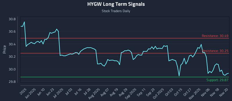 HYGW Long Term Analysis for November 21 2025 HYGW Long Term Analysis for November 21 2025