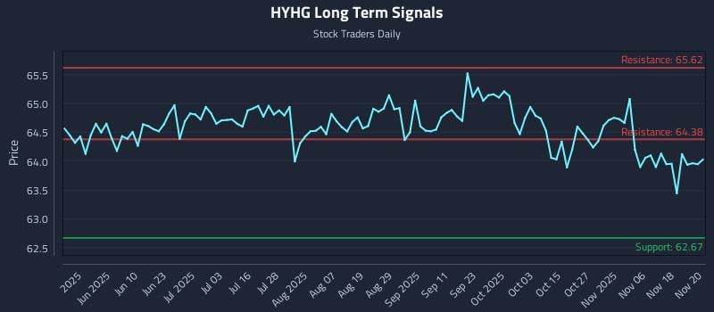 HYHG Long Term Analysis for November 21 2025