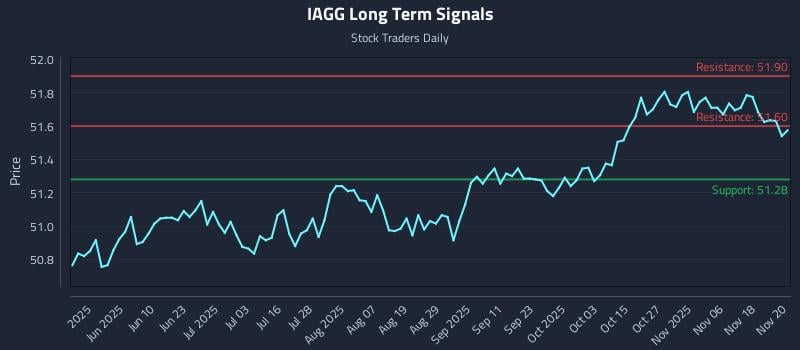 IAGG Long Term Analysis for November 21 2025