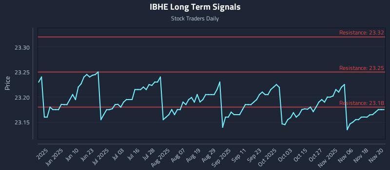 IBHE Long Term Analysis for November 21 2025