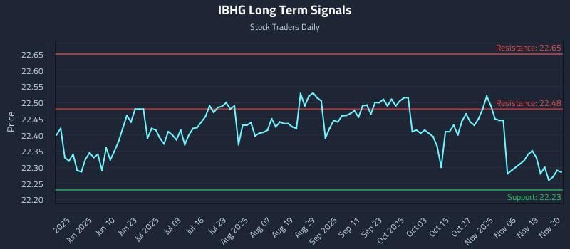 IBHG Long Term Analysis for November 21 2025