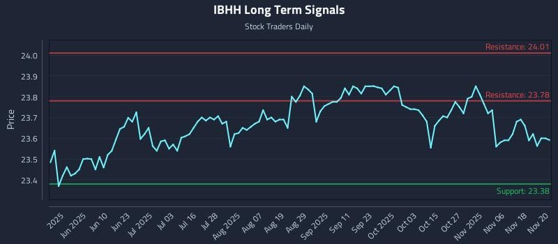 IBHH Long Term Analysis for November 21 2025