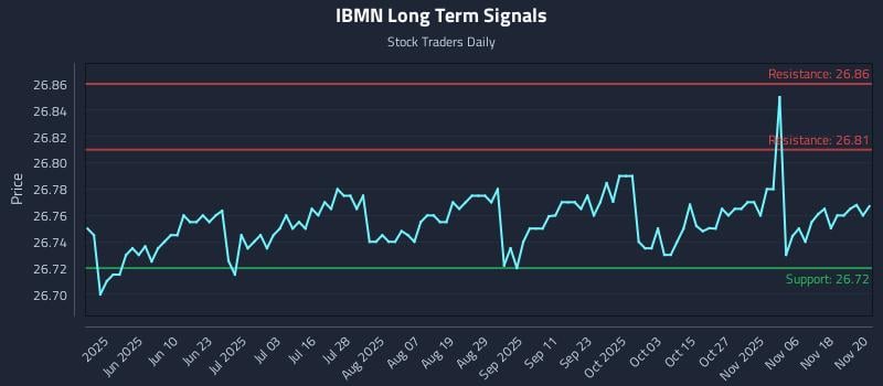 IBMN Long Term Analysis for November 21 2025