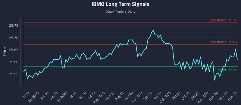 IBMO Long Term Analysis for November 21 2025 IBMO Long Term Analysis for November 21 2025