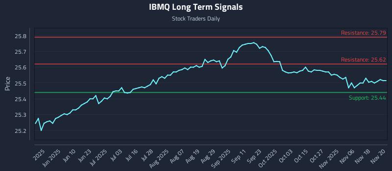 IBMQ Long Term Analysis for November 21 2025 IBMQ Long Term Analysis for November 21 2025