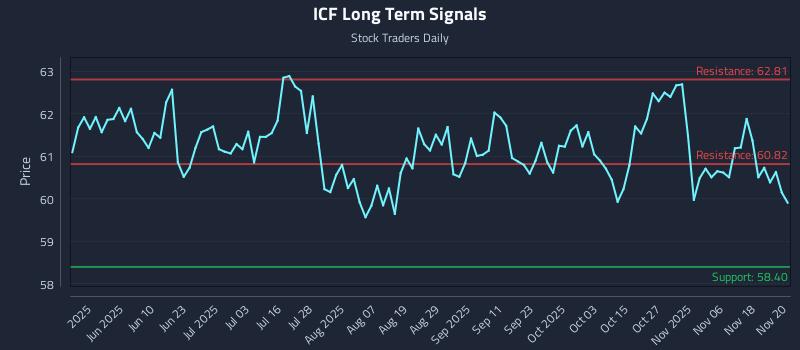 ICF Long Term Analysis for November 21 2025 ICF Long Term Analysis for November 21 2025
