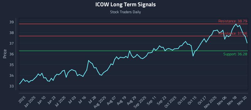 ICOW Long Term Analysis for November 21 2025