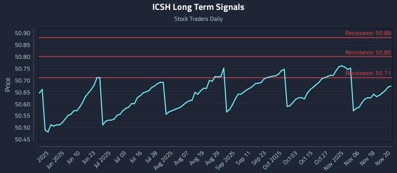 ICSH Long Term Analysis for November 21 2025