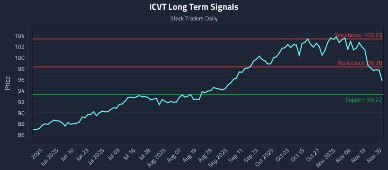 ICVT Long Term Analysis for November 21 2025
