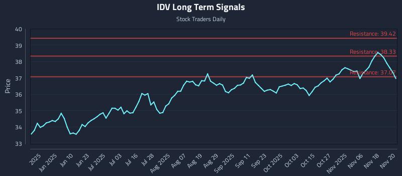 IDV Long Term Analysis for November 21 2025