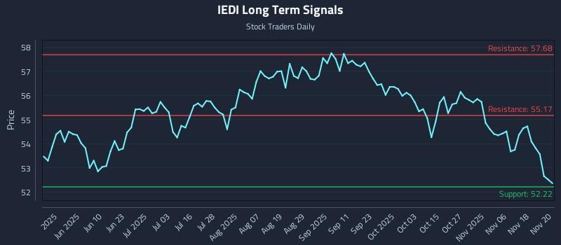 IEDI Long Term Analysis for November 21 2025