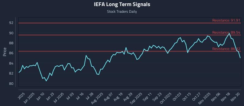 IEFA Long Term Analysis for November 21 2025