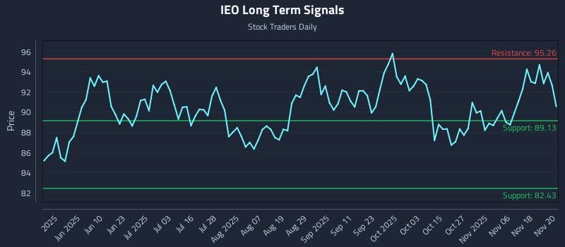 IEO Long Term Analysis for November 21 2025 IEO Long Term Analysis for November 21 2025
