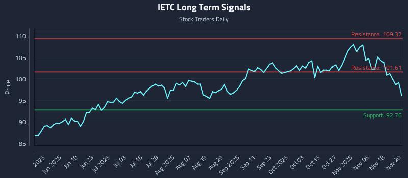 IETC Long Term Analysis for November 21 2025 IETC Long Term Analysis for November 21 2025