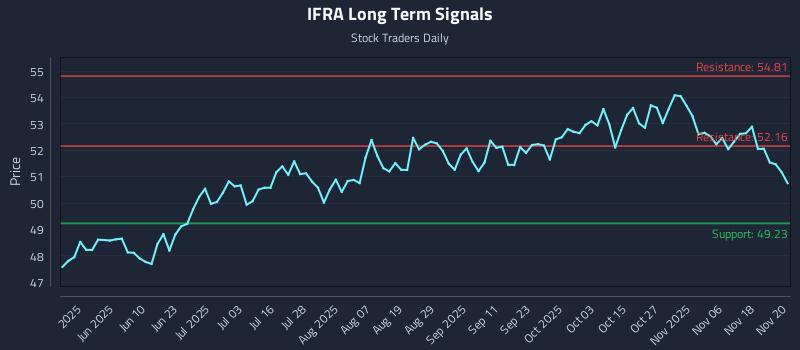 IFRA Long Term Analysis for November 21 2025