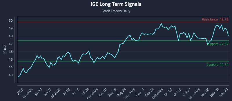 IGE Long Term Analysis for November 21 2025 IGE Long Term Analysis for November 21 2025